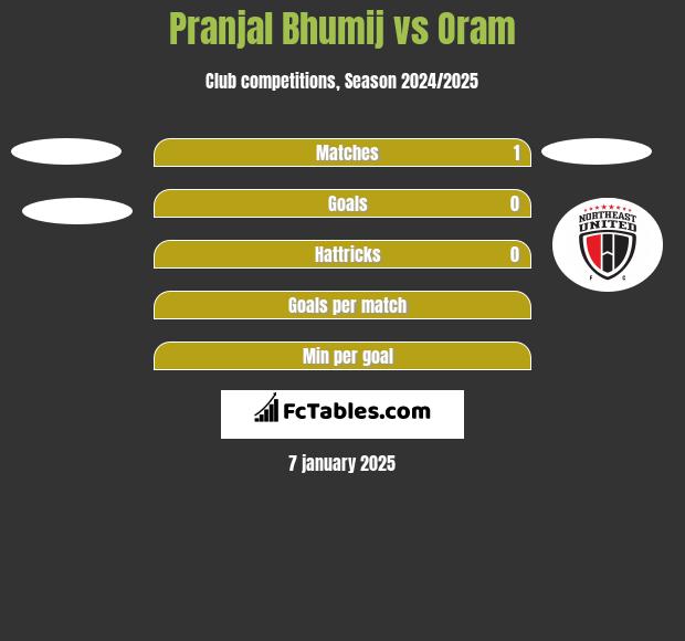 Pranjal Bhumij vs Oram h2h player stats