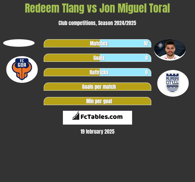 Redeem Tlang vs Jon Miguel Toral h2h player stats