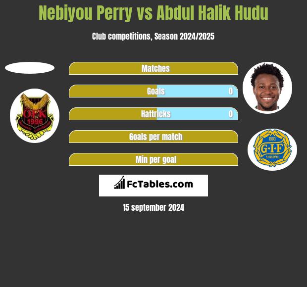 Nebiyou Perry vs Abdul Halik Hudu h2h player stats