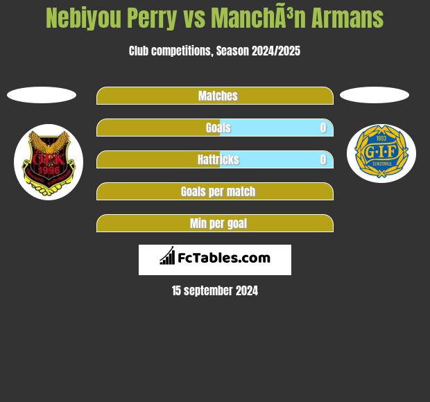 Nebiyou Perry vs ManchÃ³n Armans h2h player stats