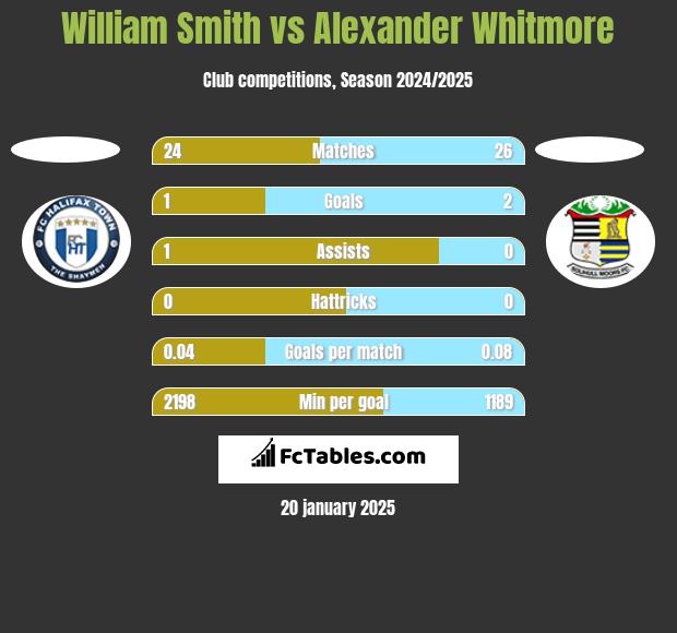 William Smith vs Alexander Whitmore h2h player stats