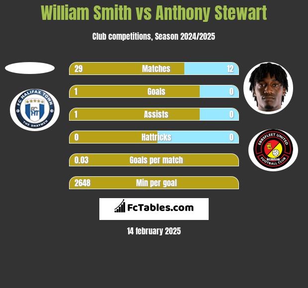 William Smith vs Anthony Stewart h2h player stats