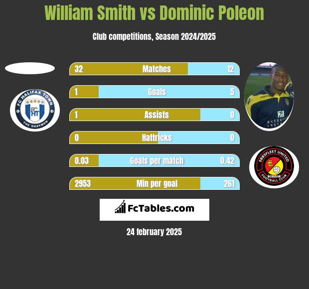 William Smith vs Dominic Poleon h2h player stats