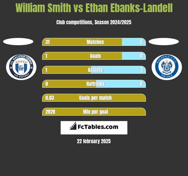 William Smith vs Ethan Ebanks-Landell h2h player stats