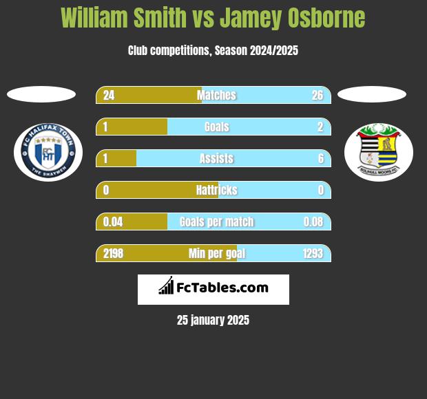 William Smith vs Jamey Osborne h2h player stats