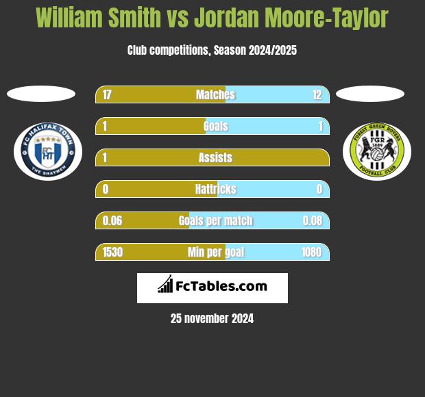 William Smith vs Jordan Moore-Taylor h2h player stats