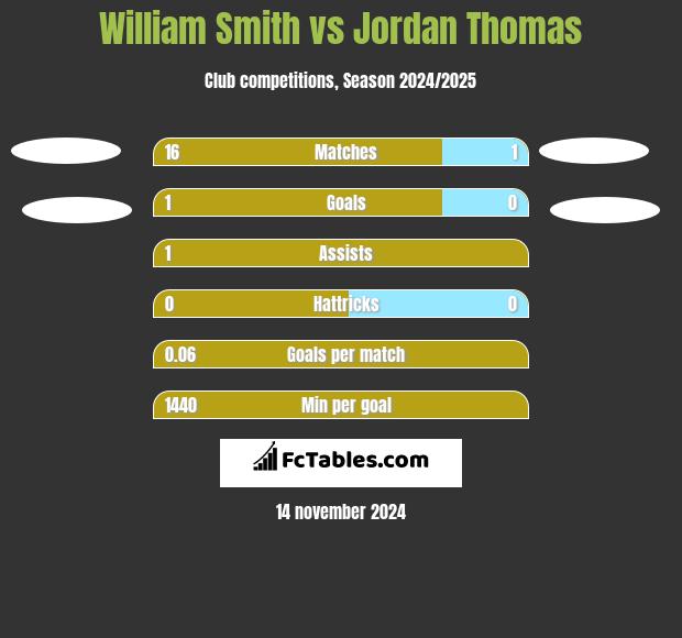 William Smith vs Jordan Thomas h2h player stats