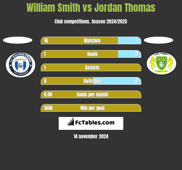 William Smith vs Jordan Thomas h2h player stats