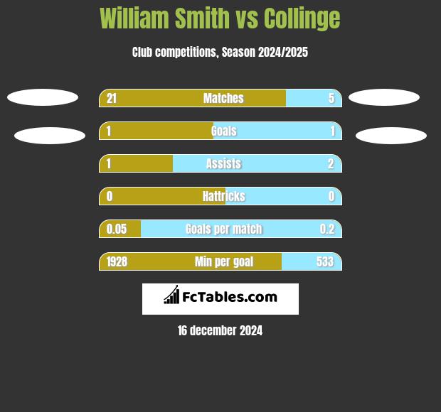 William Smith vs Collinge h2h player stats