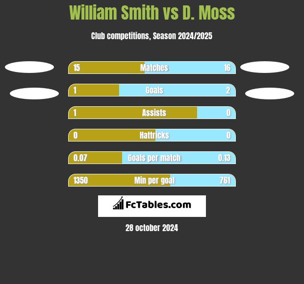 William Smith vs D. Moss h2h player stats