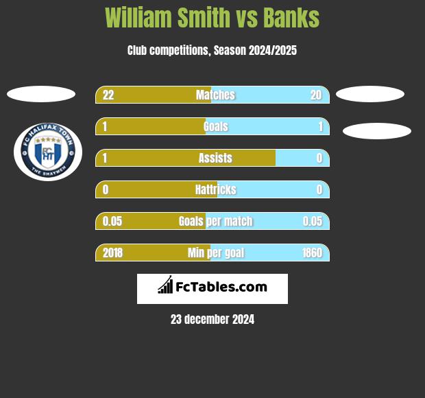 William Smith vs Banks h2h player stats