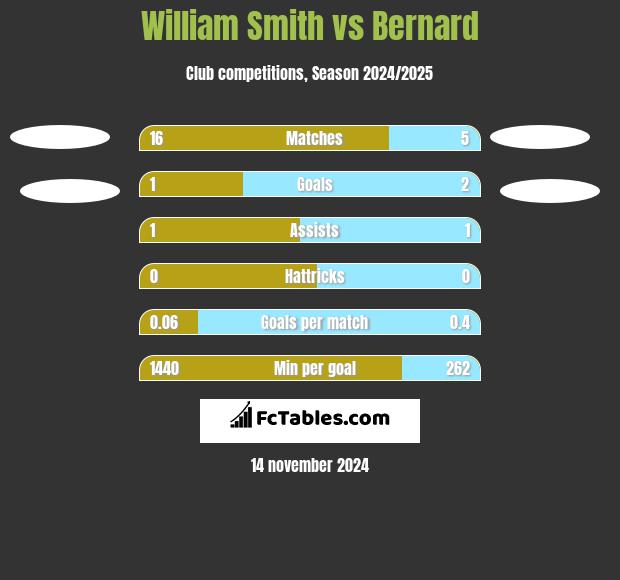 William Smith vs Bernard h2h player stats