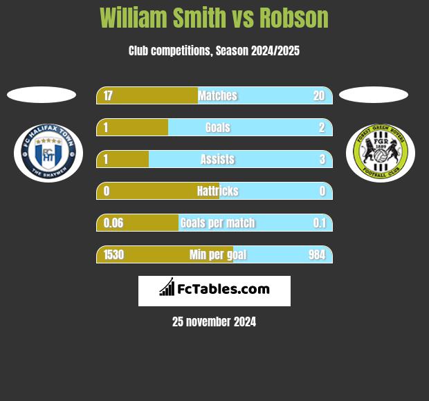 William Smith vs Robson h2h player stats