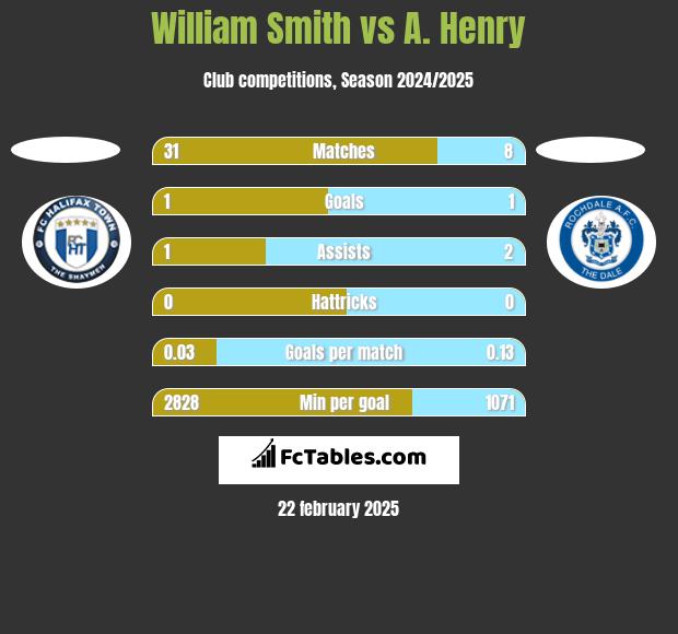 William Smith vs A. Henry h2h player stats