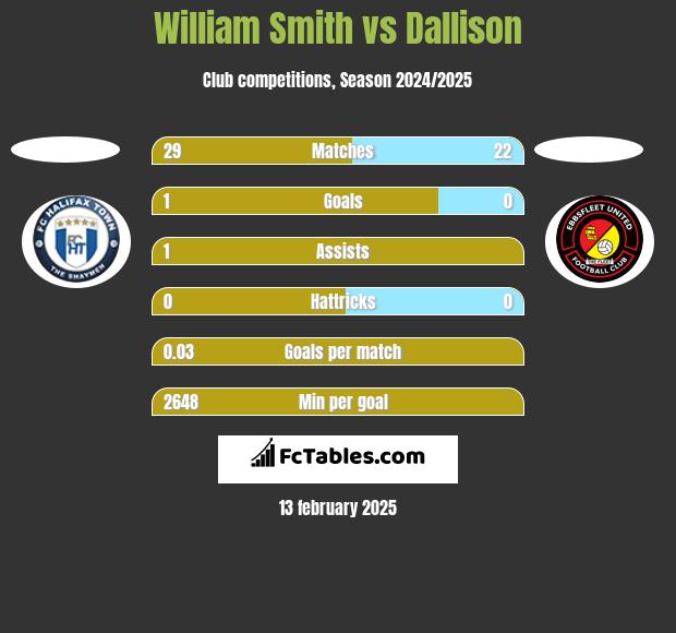 William Smith vs Dallison h2h player stats