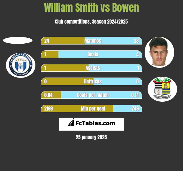 William Smith vs Bowen h2h player stats