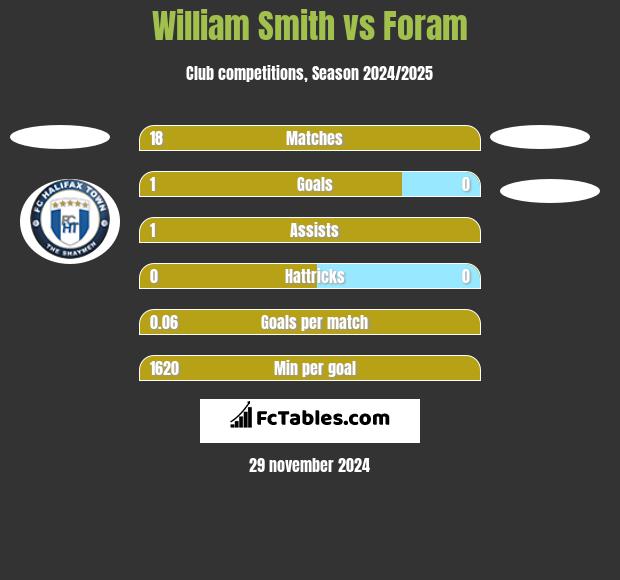 William Smith vs Foram h2h player stats