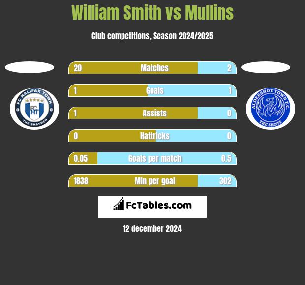 William Smith vs Mullins h2h player stats