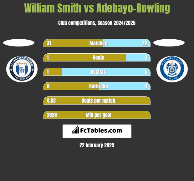 William Smith vs Adebayo-Rowling h2h player stats