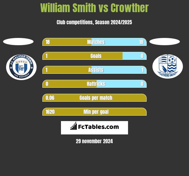 William Smith vs Crowther h2h player stats