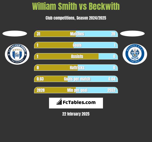 William Smith vs Beckwith h2h player stats