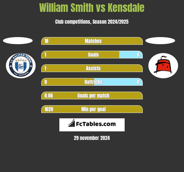 William Smith vs Kensdale h2h player stats