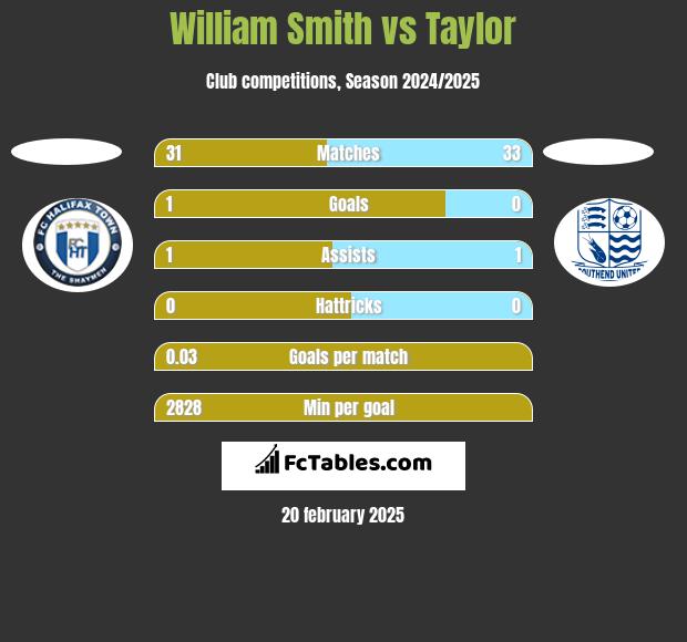 William Smith vs Taylor h2h player stats