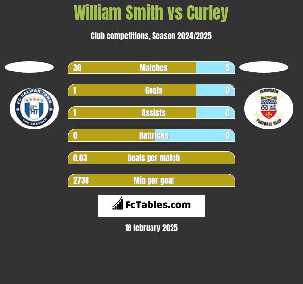 William Smith vs Curley h2h player stats