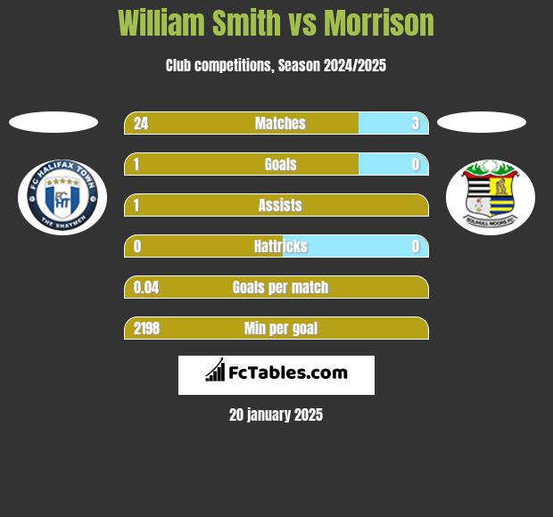 William Smith vs Morrison h2h player stats