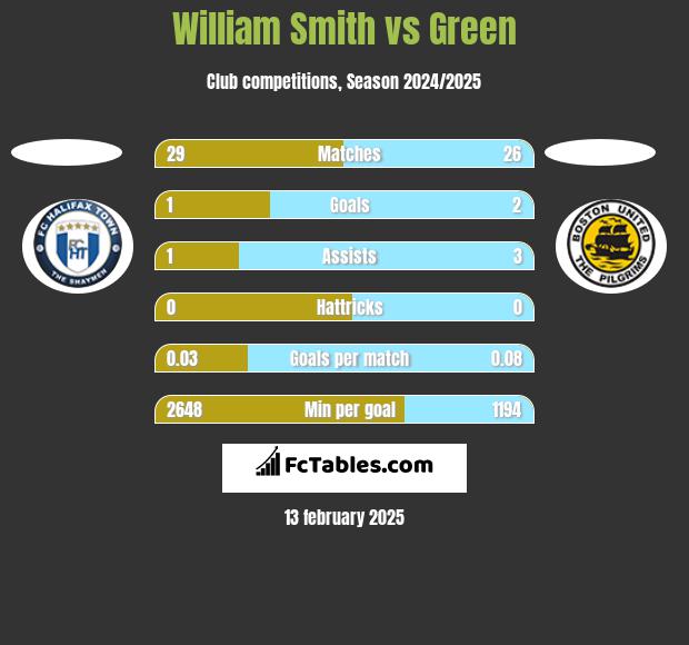 William Smith vs Green h2h player stats