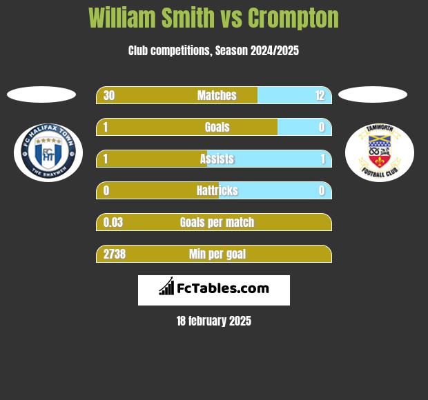 William Smith vs Crompton h2h player stats