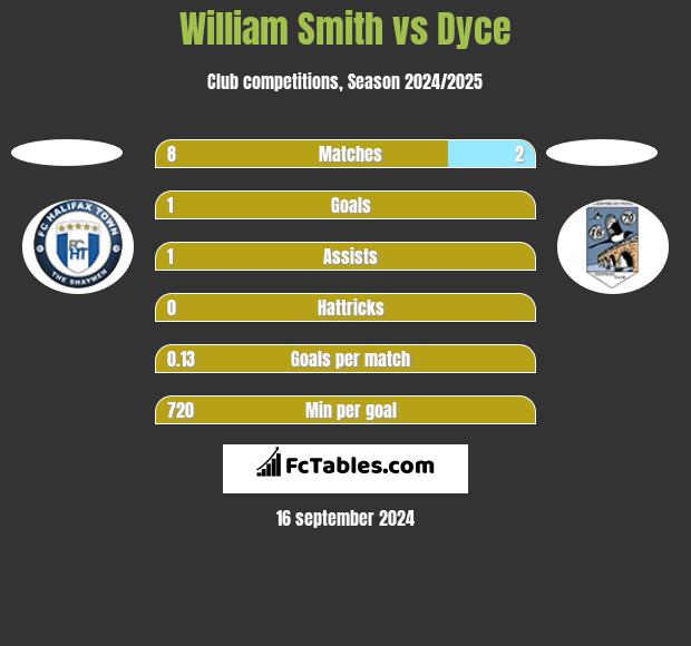 William Smith vs Dyce h2h player stats