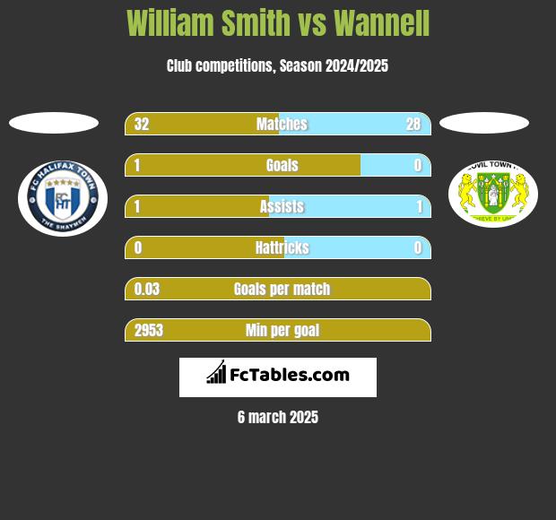 William Smith vs Wannell h2h player stats