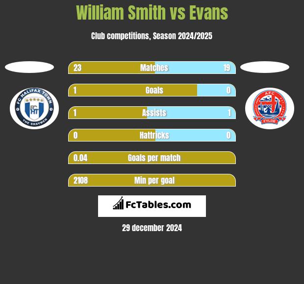 William Smith vs Evans h2h player stats