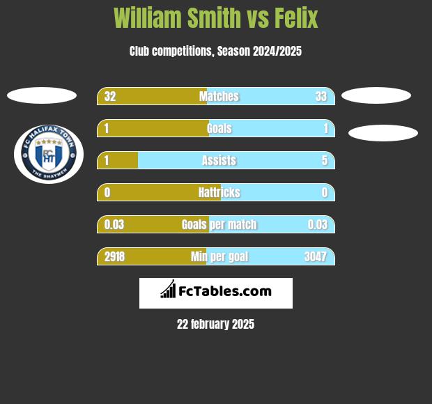 William Smith vs Felix h2h player stats