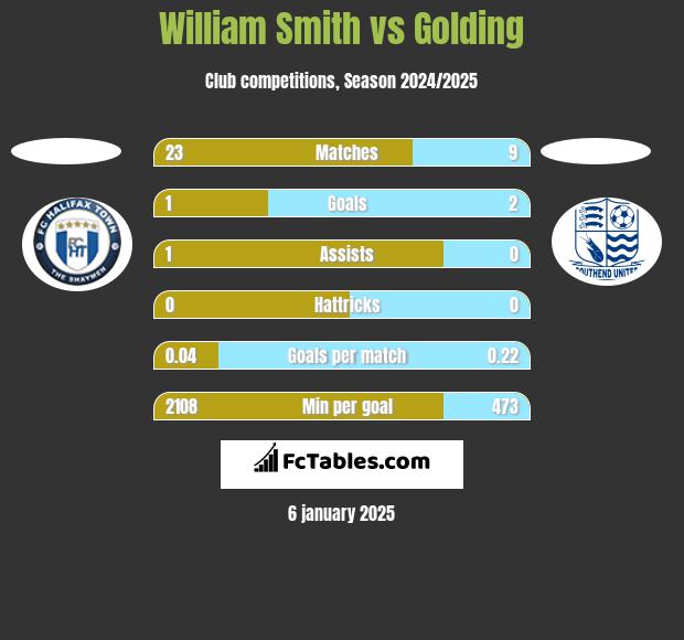 William Smith vs Golding h2h player stats