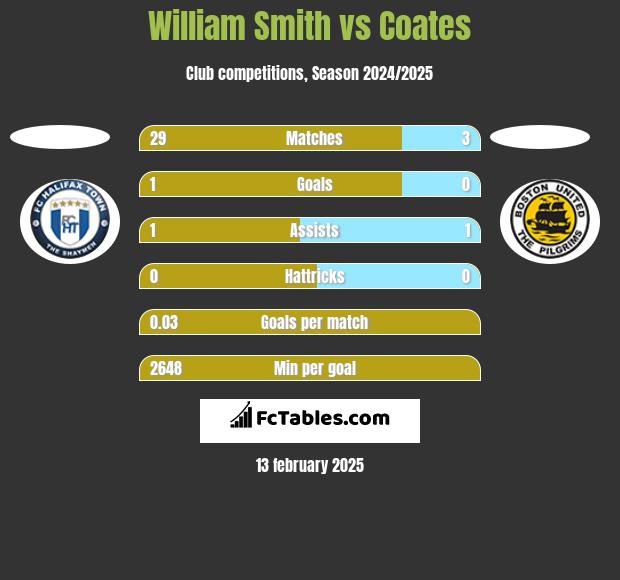 William Smith vs Coates h2h player stats