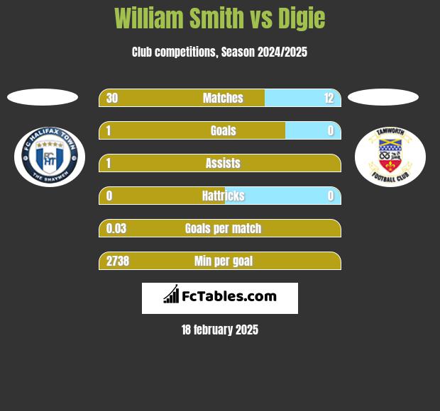 William Smith vs Digie h2h player stats