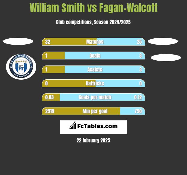 William Smith vs Fagan-Walcott h2h player stats