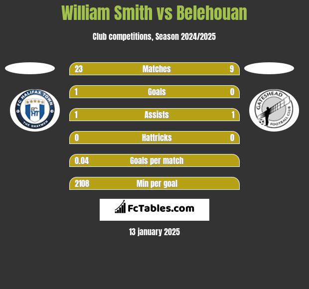 William Smith vs Belehouan h2h player stats