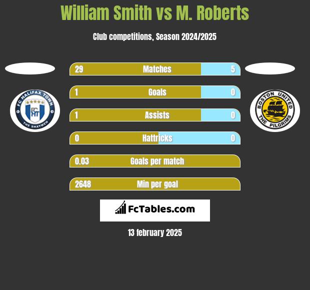 William Smith vs M. Roberts h2h player stats