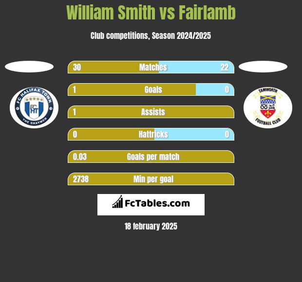 William Smith vs Fairlamb h2h player stats