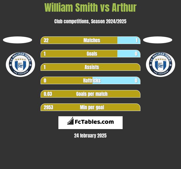 William Smith vs Arthur h2h player stats