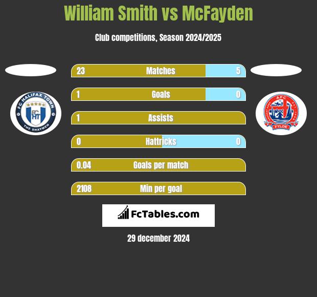 William Smith vs McFayden h2h player stats