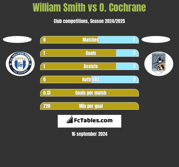 William Smith vs O. Cochrane h2h player stats