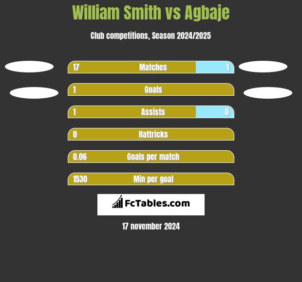 William Smith vs Agbaje h2h player stats