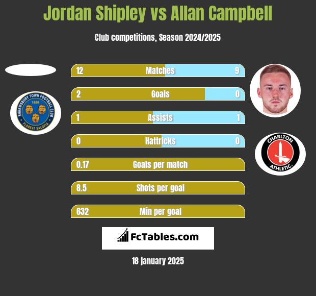 Jordan Shipley vs Allan Campbell h2h player stats