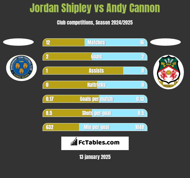 Jordan Shipley vs Andy Cannon h2h player stats