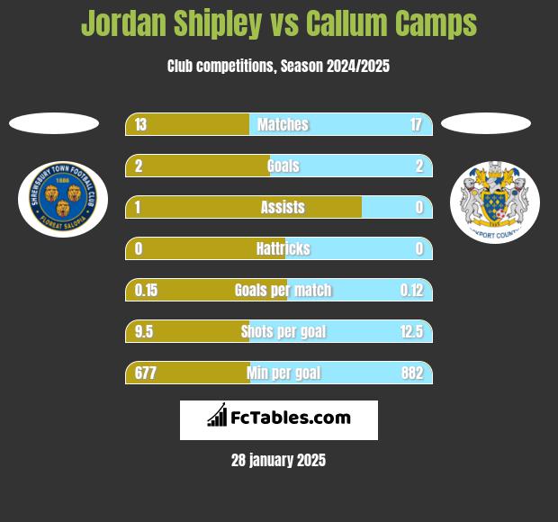 Jordan Shipley vs Callum Camps h2h player stats