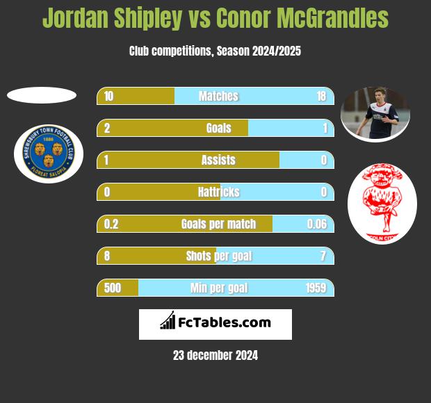 Jordan Shipley vs Conor McGrandles h2h player stats